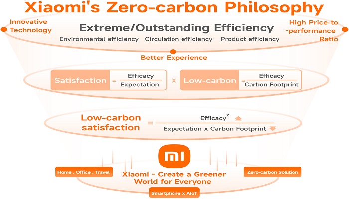 Xiaomi Unveils Climate Strategy for Global net Zero Emissions